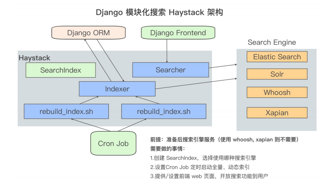 Django模块化搜索Haystack架构