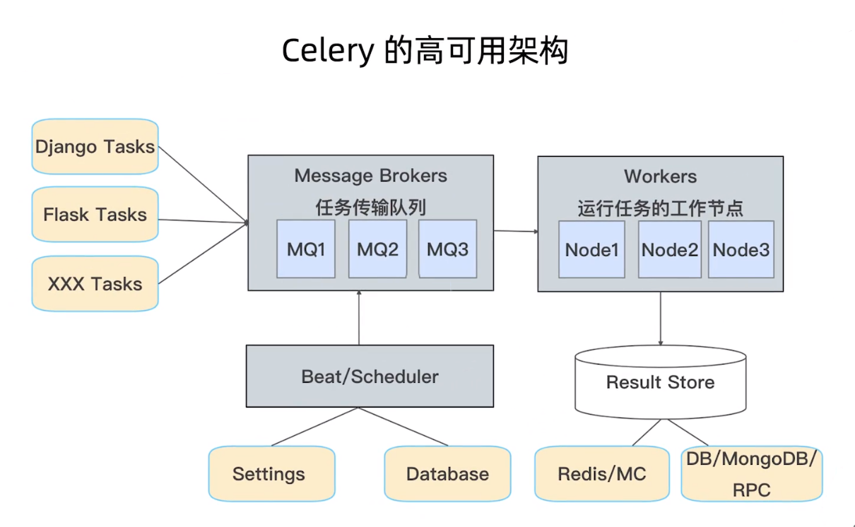 DjangoCSF 架构总结 Celery Python技术分享