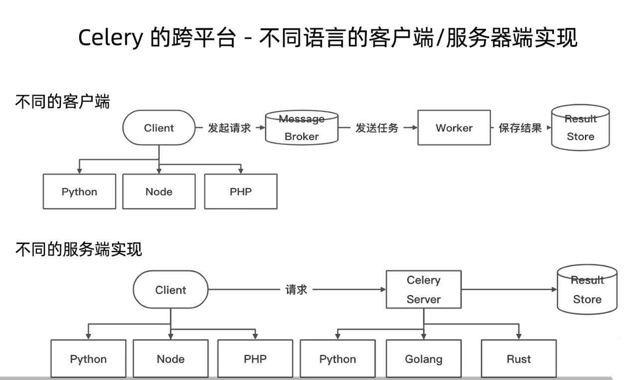 DjangoCSF 架构总结 Celery Python技术分享