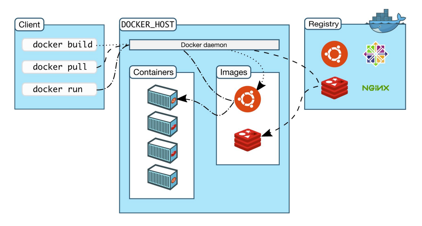 Docker容器的几个重要概念